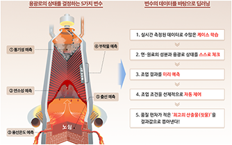 생산성 향상 및 조업편차 개선을 위한 AI용광로 도입